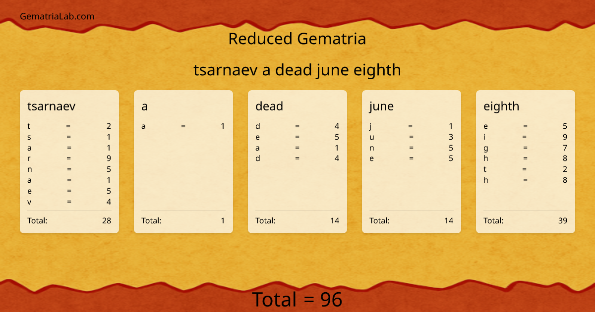 tsarnaev a dead june eighth in reduced Gematria